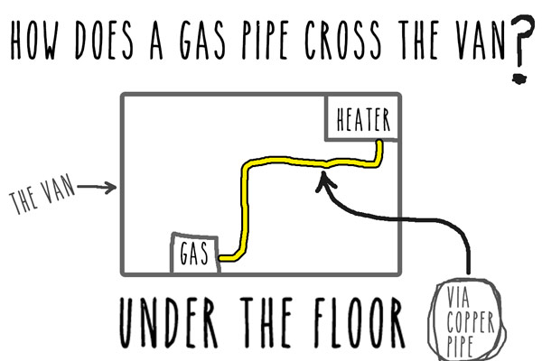 campervan-propex-heating-installation-gas-pipe