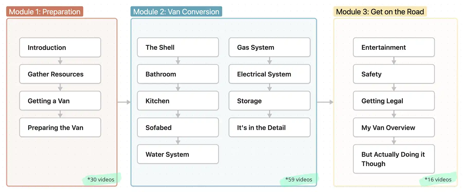 Van conversion course roadmap showing full chapter listing